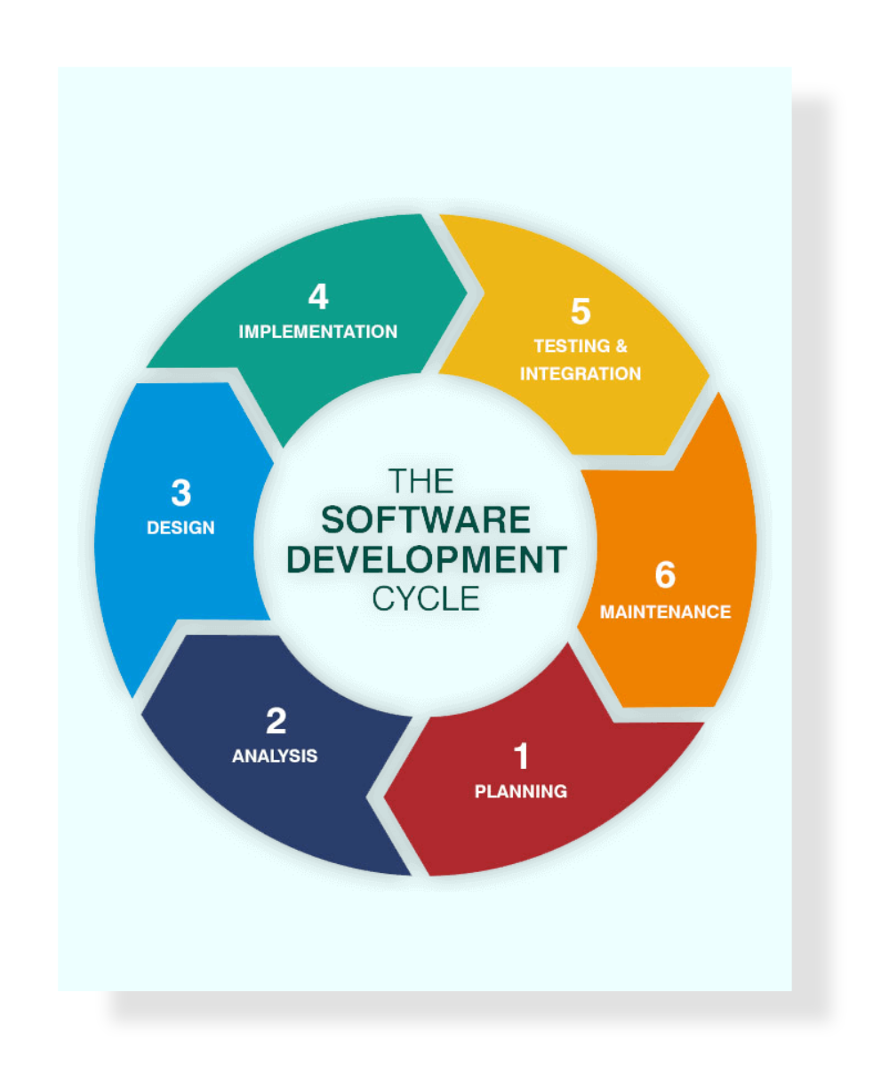 Software products. Software Development. Маркетинговый анализ креатив. Software Market. Investor Lifecycle